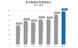 宏观环境极具挑战 宝马集团在2018年仍实现逆势增长